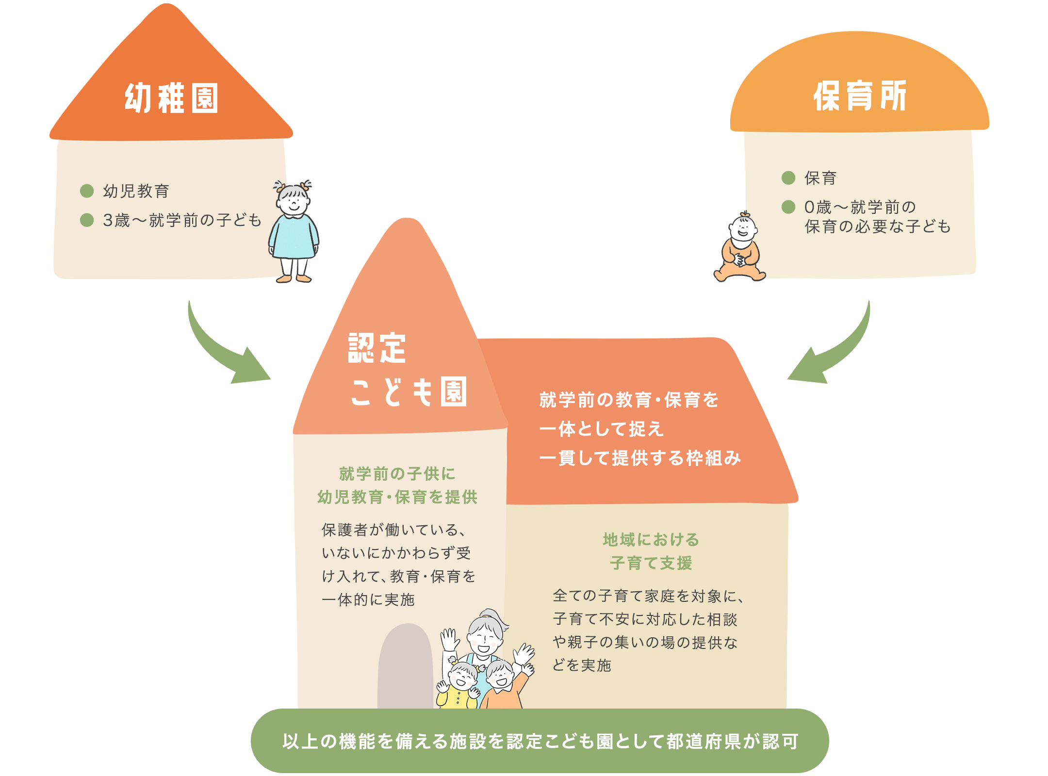 幼保連携型認定こども園の流れの図