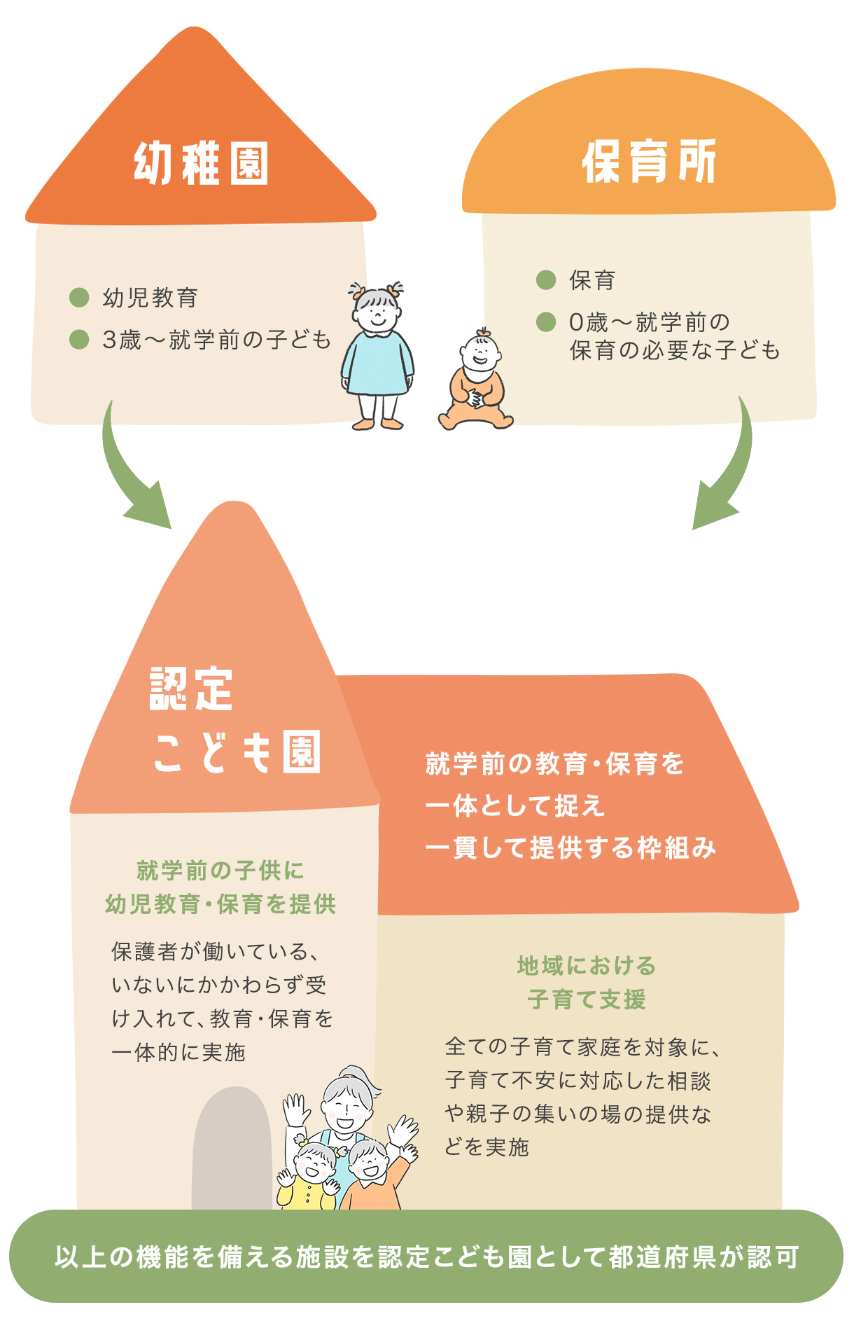 幼保連携型認定こども園の流れの図