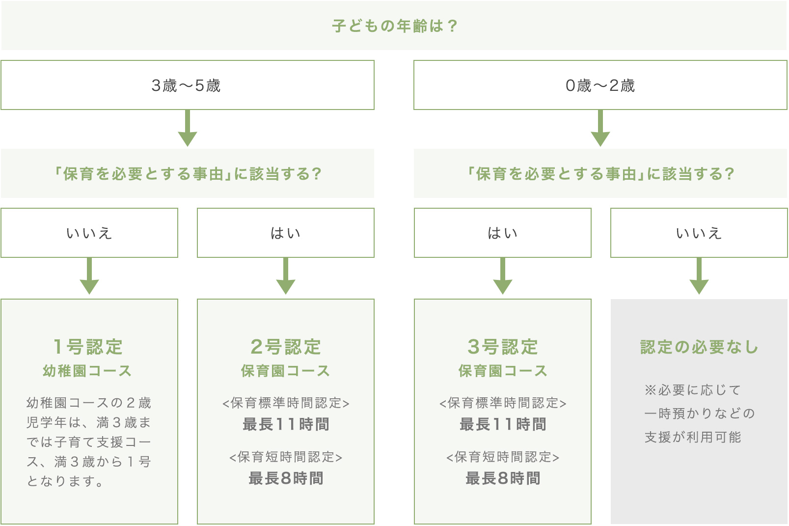 保育認定の判断図