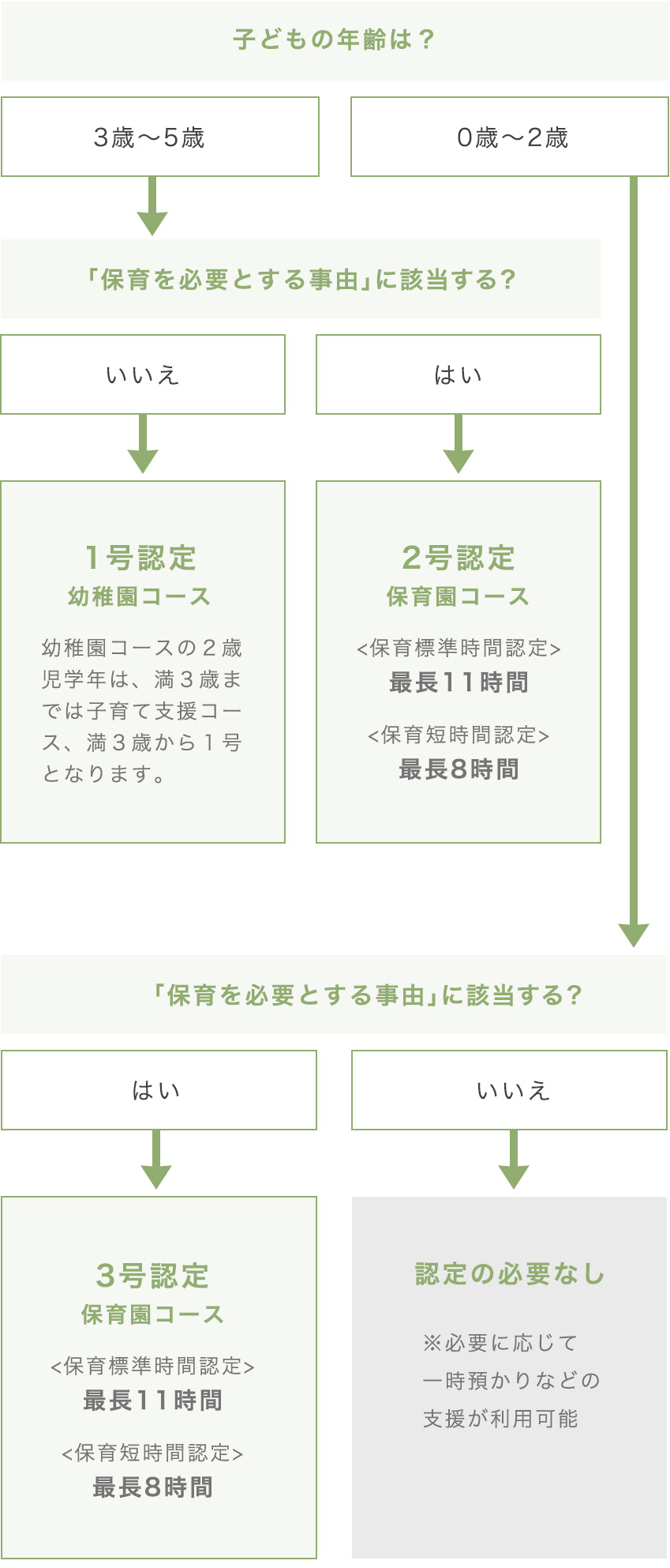 保育認定の判断図